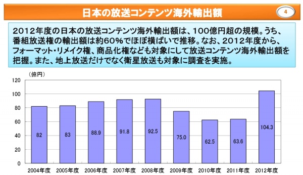 日本の放送コンテンツ海外輸出額グラフ