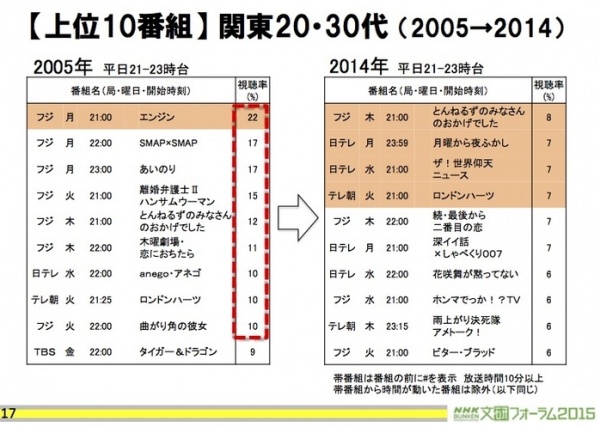 2005年と２０１５年の視聴率TOP10比較：NHK放送文化研究所